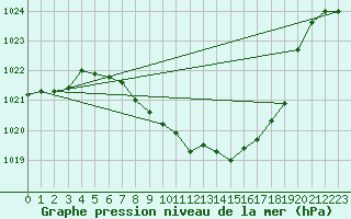 Courbe de la pression atmosphrique pour Koppigen