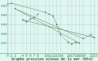 Courbe de la pression atmosphrique pour Roquetas de Mar