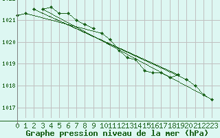 Courbe de la pression atmosphrique pour Katajaluoto