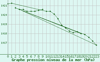 Courbe de la pression atmosphrique pour Essen