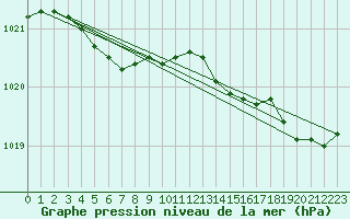 Courbe de la pression atmosphrique pour Landivisiau (29)