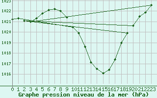 Courbe de la pression atmosphrique pour Murau