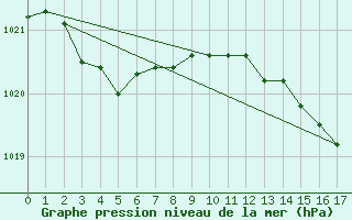 Courbe de la pression atmosphrique pour Sainte-Ouenne (79)