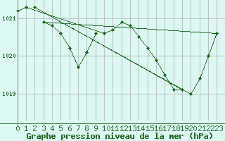 Courbe de la pression atmosphrique pour Saint-Clment-de-Rivire (34)
