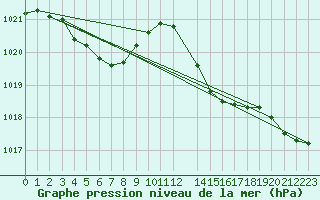 Courbe de la pression atmosphrique pour Douzens (11)