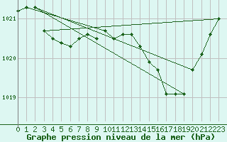 Courbe de la pression atmosphrique pour Montrodat (48)