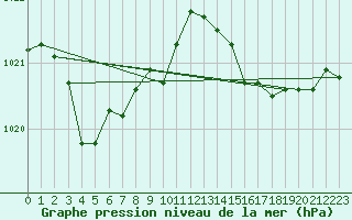 Courbe de la pression atmosphrique pour Saint-Mdard-d