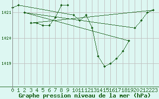 Courbe de la pression atmosphrique pour Brive-Laroche (19)