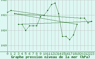 Courbe de la pression atmosphrique pour Pinsot (38)