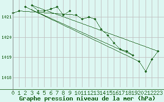 Courbe de la pression atmosphrique pour Le Touquet (62)