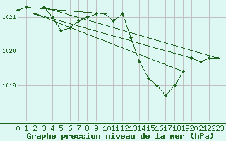 Courbe de la pression atmosphrique pour Als (30)