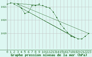 Courbe de la pression atmosphrique pour Boulaide (Lux)