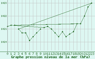 Courbe de la pression atmosphrique pour Pau (64)