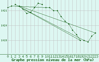Courbe de la pression atmosphrique pour Lorient (56)