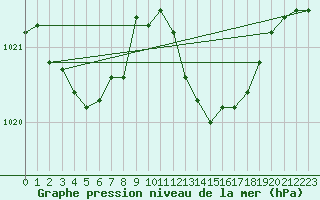Courbe de la pression atmosphrique pour Cap Bar (66)