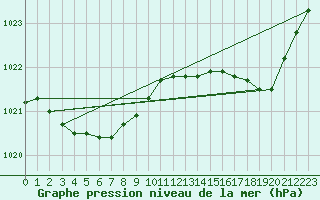 Courbe de la pression atmosphrique pour Guidel (56)