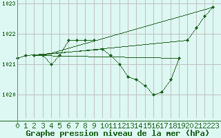 Courbe de la pression atmosphrique pour List / Sylt