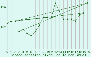 Courbe de la pression atmosphrique pour Niort (79)