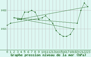 Courbe de la pression atmosphrique pour Alfeld