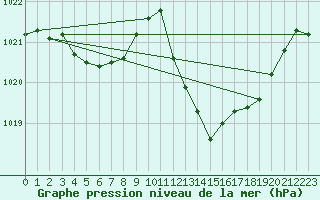 Courbe de la pression atmosphrique pour Sisteron (04)