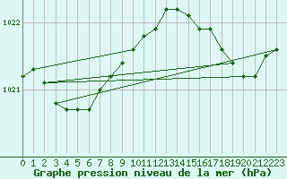 Courbe de la pression atmosphrique pour Cap Ferret (33)