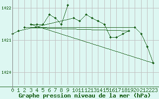 Courbe de la pression atmosphrique pour Delsbo