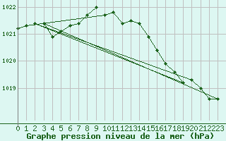Courbe de la pression atmosphrique pour Thyboroen