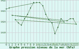 Courbe de la pression atmosphrique pour Gersau