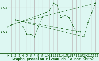 Courbe de la pression atmosphrique pour Brest (29)