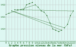 Courbe de la pression atmosphrique pour Millau (12)