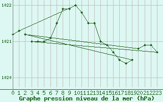 Courbe de la pression atmosphrique pour Pershore