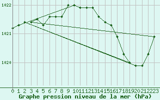 Courbe de la pression atmosphrique pour Eu (76)