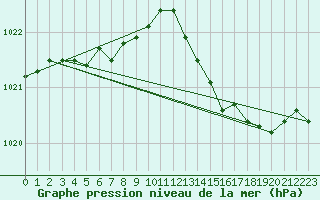 Courbe de la pression atmosphrique pour Tours (37)