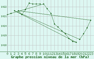 Courbe de la pression atmosphrique pour Aubenas - Lanas (07)