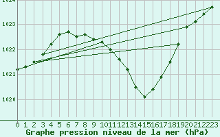 Courbe de la pression atmosphrique pour Fribourg (All)