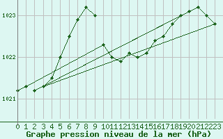 Courbe de la pression atmosphrique pour Antalya-Bolge