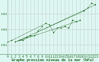 Courbe de la pression atmosphrique pour Ritsem