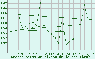 Courbe de la pression atmosphrique pour Helln