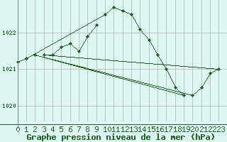 Courbe de la pression atmosphrique pour Chteaudun (28)