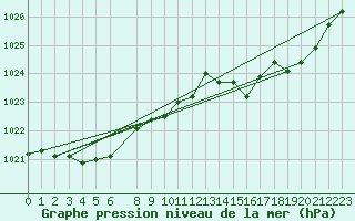 Courbe de la pression atmosphrique pour Lans-en-Vercors (38)