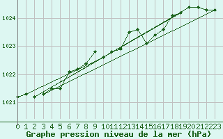 Courbe de la pression atmosphrique pour Kotka Haapasaari