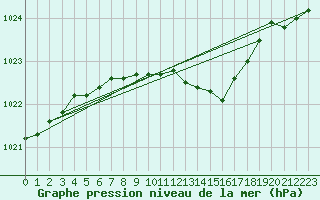 Courbe de la pression atmosphrique pour Laukuva