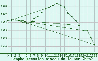Courbe de la pression atmosphrique pour Le Havre - Octeville (76)
