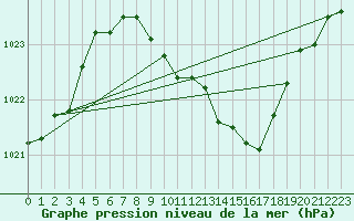 Courbe de la pression atmosphrique pour Amstetten