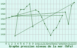 Courbe de la pression atmosphrique pour Tomelloso