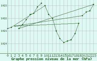 Courbe de la pression atmosphrique pour Oehringen