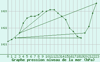 Courbe de la pression atmosphrique pour Lige Bierset (Be)