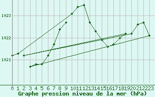 Courbe de la pression atmosphrique pour Alicante