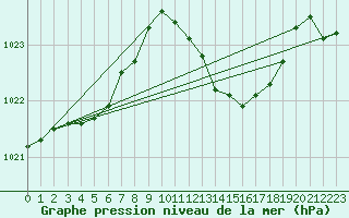 Courbe de la pression atmosphrique pour Saint-Michel-d