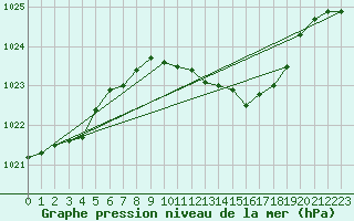 Courbe de la pression atmosphrique pour Pershore